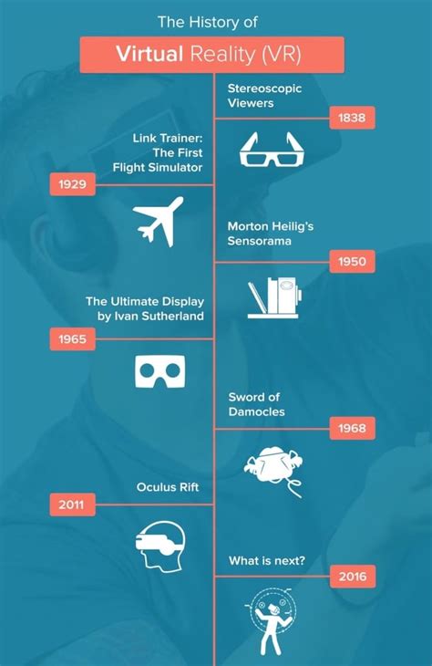 History Of Vr Infographic Immersive Virtual Reality