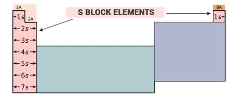Properties Of S Block Elements General Characteristics Of S Block