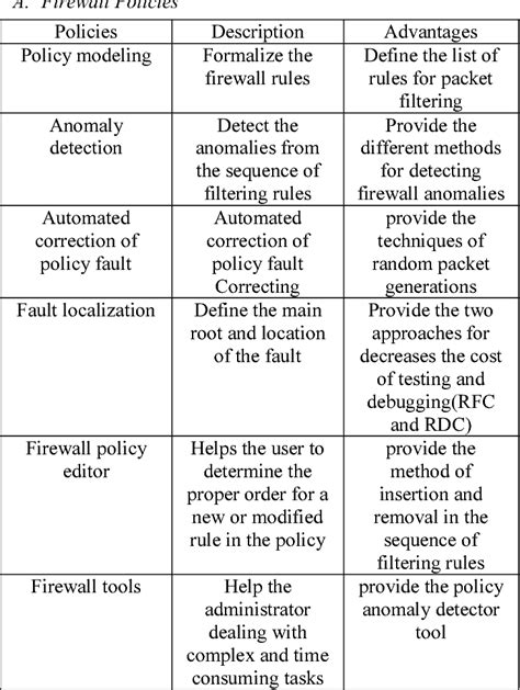 Figure From Overview Of Firewalls Types And Policies Managing
