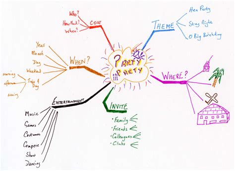 How To Create A Mind Map Owlcation