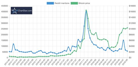 Bitcoin's price since it began in 2009 and all the way up to today. Can This Website Predict Bitcoin's Price? - The Breadwinner