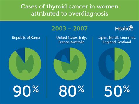 Overdiagnosis Accounts For Increased Thyroid Cancer Incidence