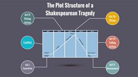 The Plot Structure Of A Shakespearean Tragedy By B Schiffer