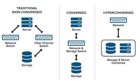 What Is Hybrid Hyperconverged Infrastructure Bcd Inc