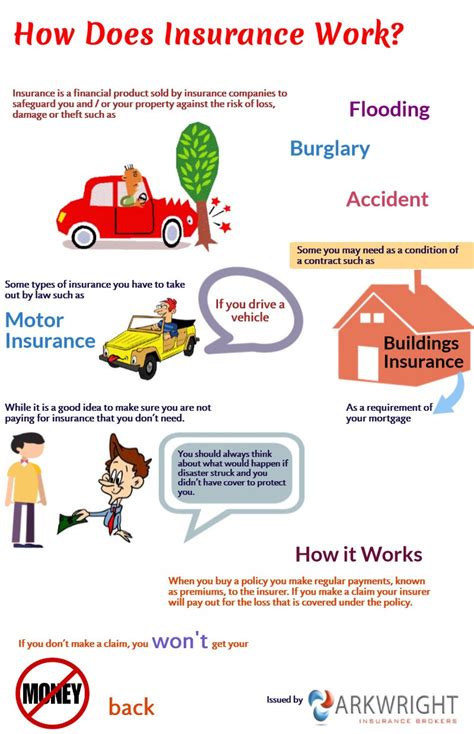 How Does Insurance Work Visually