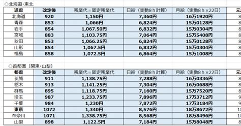 【2022年度版】最低賃金の全国都道府県別金額と引き上げ状況 トラコム株式会社 リクルート代理店