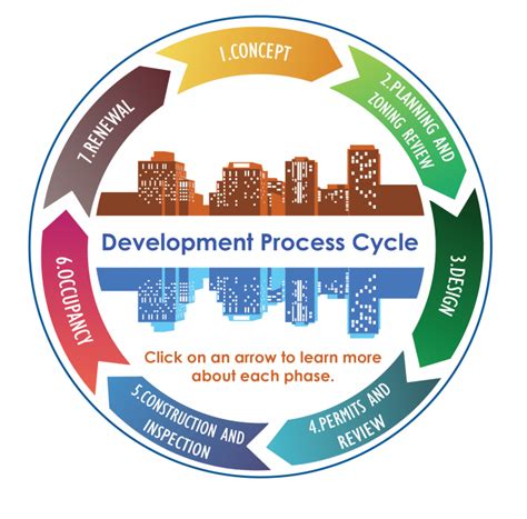Development Process Overview Planning Permitting And Construction