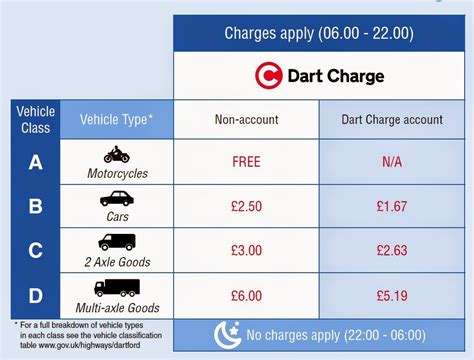 Along with the new dart charge payment system, the price of using the. Road Pricing: Dartford Crossing goes electronic free flow ...