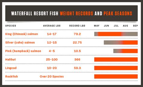 Fish Chart And Limits At Waterfall Resort Alaska