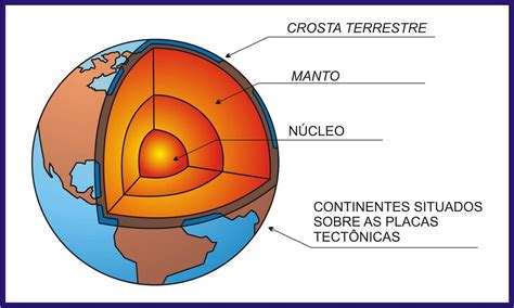 Camadas da Terra Núcleo manto crosta