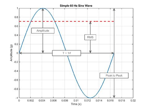 A Simple 60 Hz Sine Wave Is Shown With The Amplitude Peak To Peak