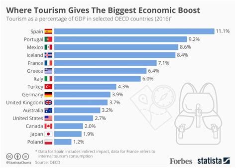 Where Tourism Gives The Biggest Economic Boost Infographic