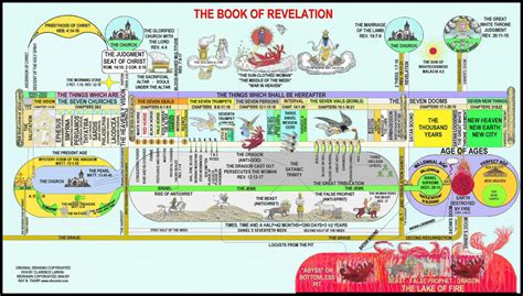 Book Of Revelation Chart