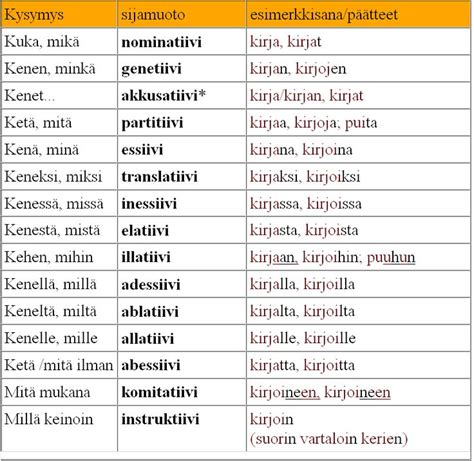 Finnish Grammar Finnish Language Learn Finnish