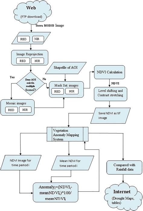 Sequencing Flow Chart