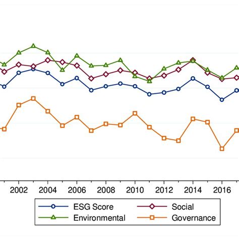 Esg Evolution Notes The Graph Presents The Average Esg Score Per Year