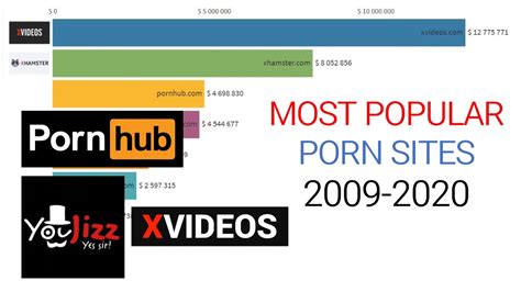 most popular adult sites 2009 2020 dataverseph youtube