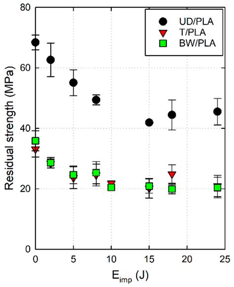 Materials | Free Full-Text | Influence of Reinforcement Architecture on