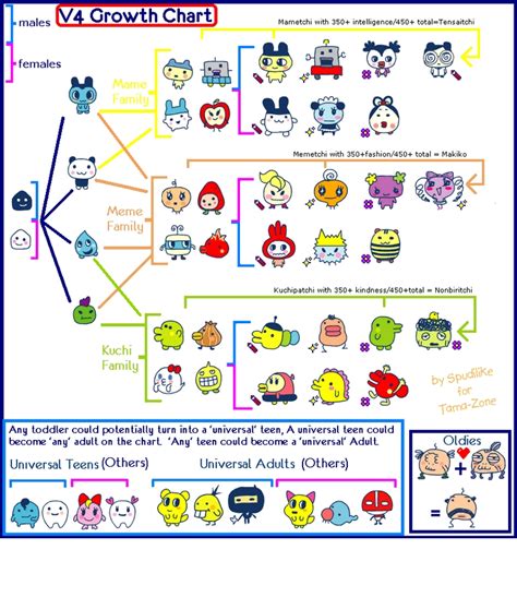 Tamagotchi Gen Evolution Chart