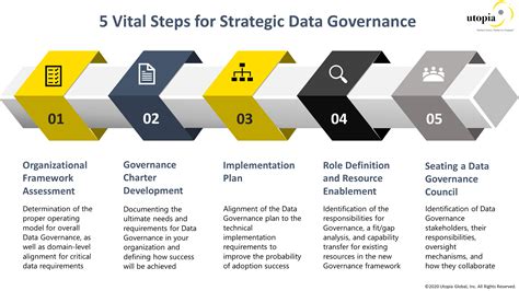 Vital Steps For Strategic Data Governance