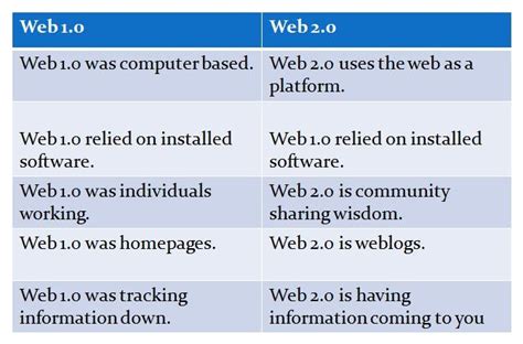 So, what is the difference between these versions? Web 2.0 for education: Differences between Web 1.0 and 2.0