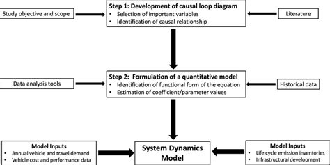 Steps Involved In The Development Of The System Dynamics Model