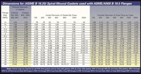 Spiral Wound Gasket Torque Chart Best Picture Of Chart