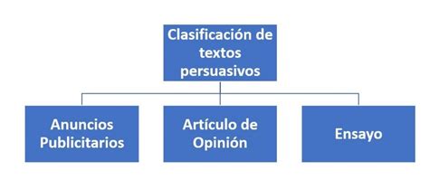 Clasificación De Textos Persuasivos ¿cómo Se Clasifican