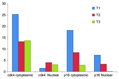 Comparison Of Pretreatment To Post Treatment Mean Difference Of Download Scientific Diagram