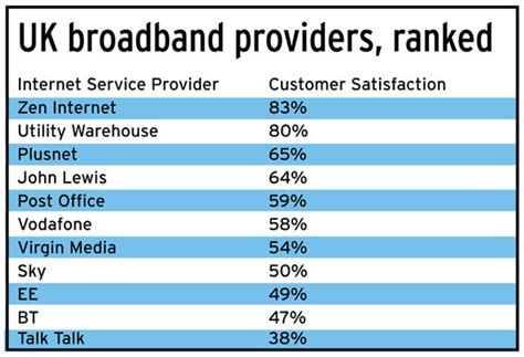 The Worst Broadband Providers In The Uk Revealed Uk