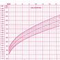 Growth Chart Female 0-36 Months