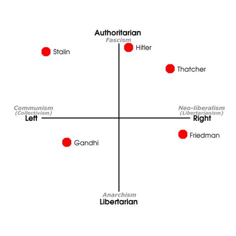 Political Compass With Historical Figures Flickr Photo