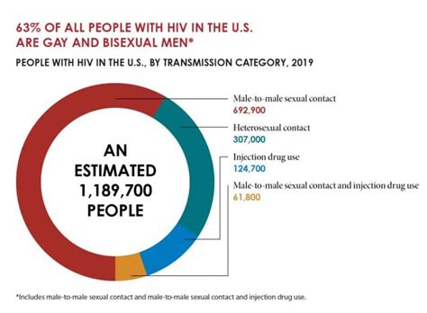 Hiv Among Gay And Bisexual Men In The U S Fact Sheets Newsroom Nchhstp Cdc