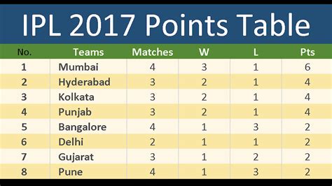 Home schedule & results news videos points table squads specials 2017 ipl timeline wickets zone boundary tracker history photos stats venues. IPL 2017 Points Table | Match 13 | IPL 10 | 2 Minute News Today - YouTube