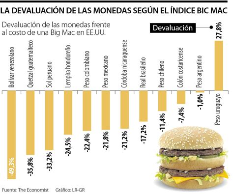 Según El índice Big Mac Colombia Tiene La Quinta Hamburguesa Más Cara De La Región