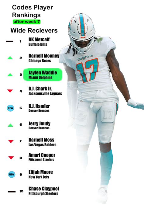 Codes Player Rankings Week 7 (WRs) – Premier Madden League