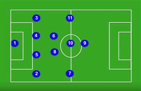The nth partial sum of the series is the triangular number. Breaking Down the 4-2-3-1 Formation | Fotboll