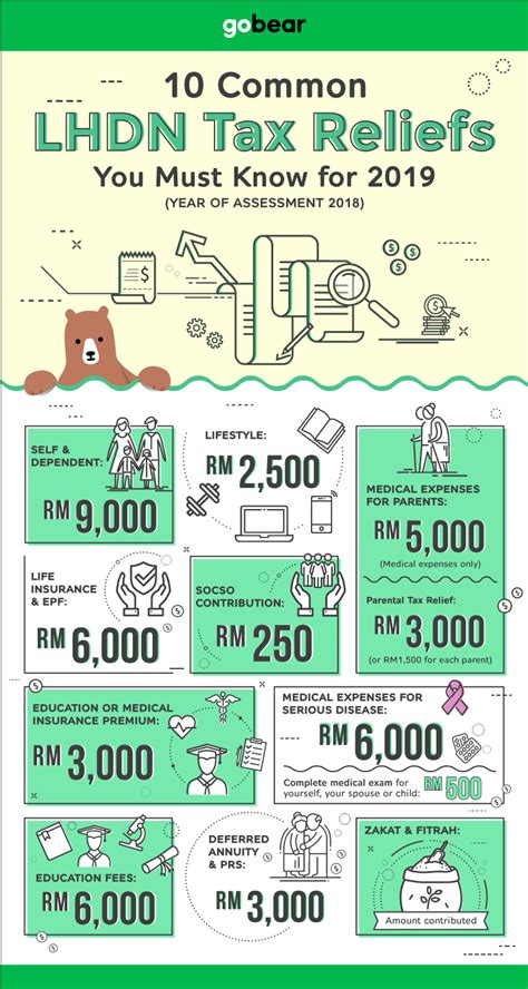 Life insurance dan epf including not through salary deduction (6,000 rm)? The GoBear Complete Guide to LHDN Income Tax Reliefs ...