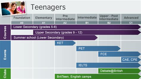 Cef Levels Learnenglish Teens British Council
