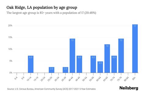 Oak Ridge, LA Population by Age - 2023 Oak Ridge, LA Age Demographics
