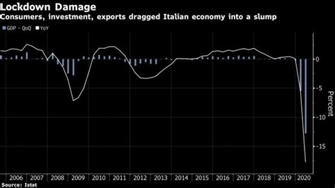 Italy Plunged Into Recession By Investment Consumer Slump Bnn Bloomberg
