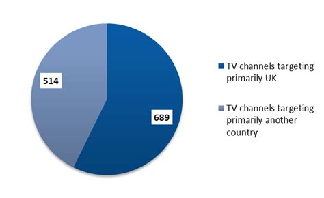 29 Of All European Tv Channels Are Uk Based