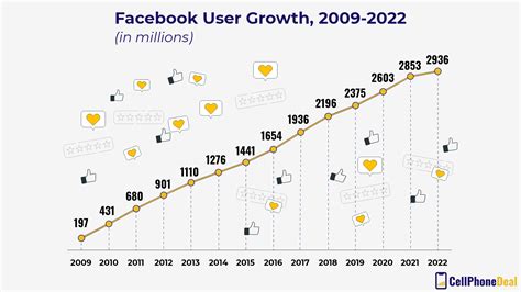 Facebook Statistics You Must Know In 2023