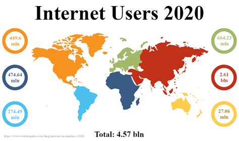 World Intenet Statistics In 2020