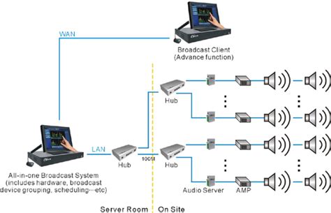 Ip Public Address System Superior