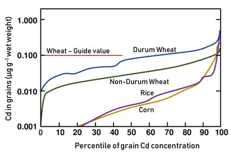 The Statistical Distribution Of Grain Cd Concentration In Cereal Crops