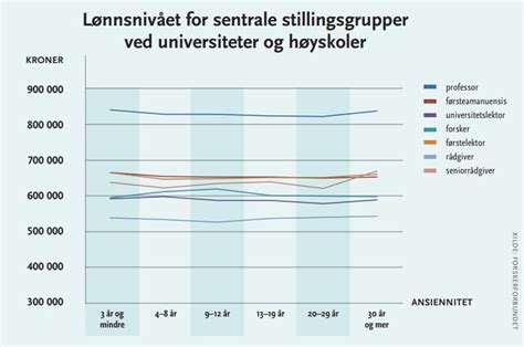 Lønnstrinnet henviser til lønnstabellene som er fremforhandlet mellom staten og arbeidstakerorganisasjonene. NTNU belønner ansiennitet