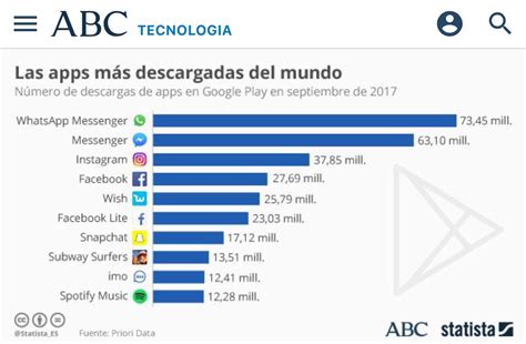 Las Apps Más Descargadas Del Mundo