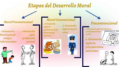 Teoría Del Desarrollo Moral De Kohlberg By Miguel Barreto On Prezi Next