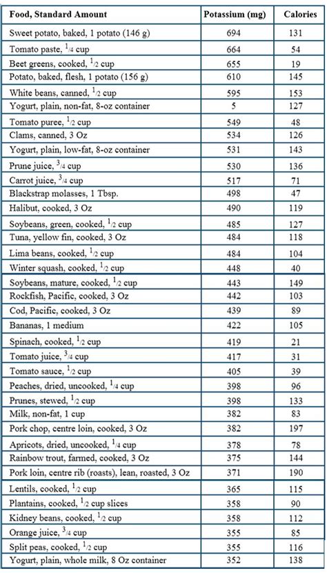 Foods High In Potassium A Total List Of Potassium Rich Foods In Potassium Foods